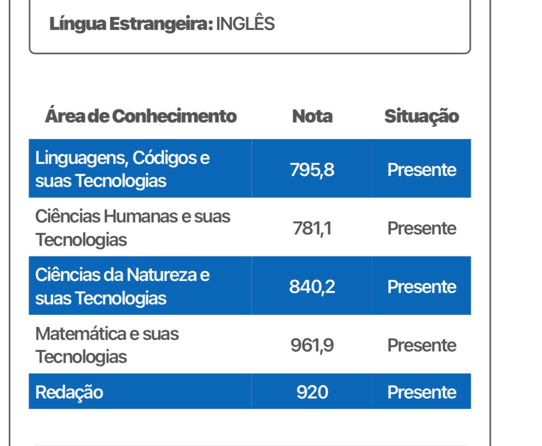Boletim ENEM com notas por área de conhecimento